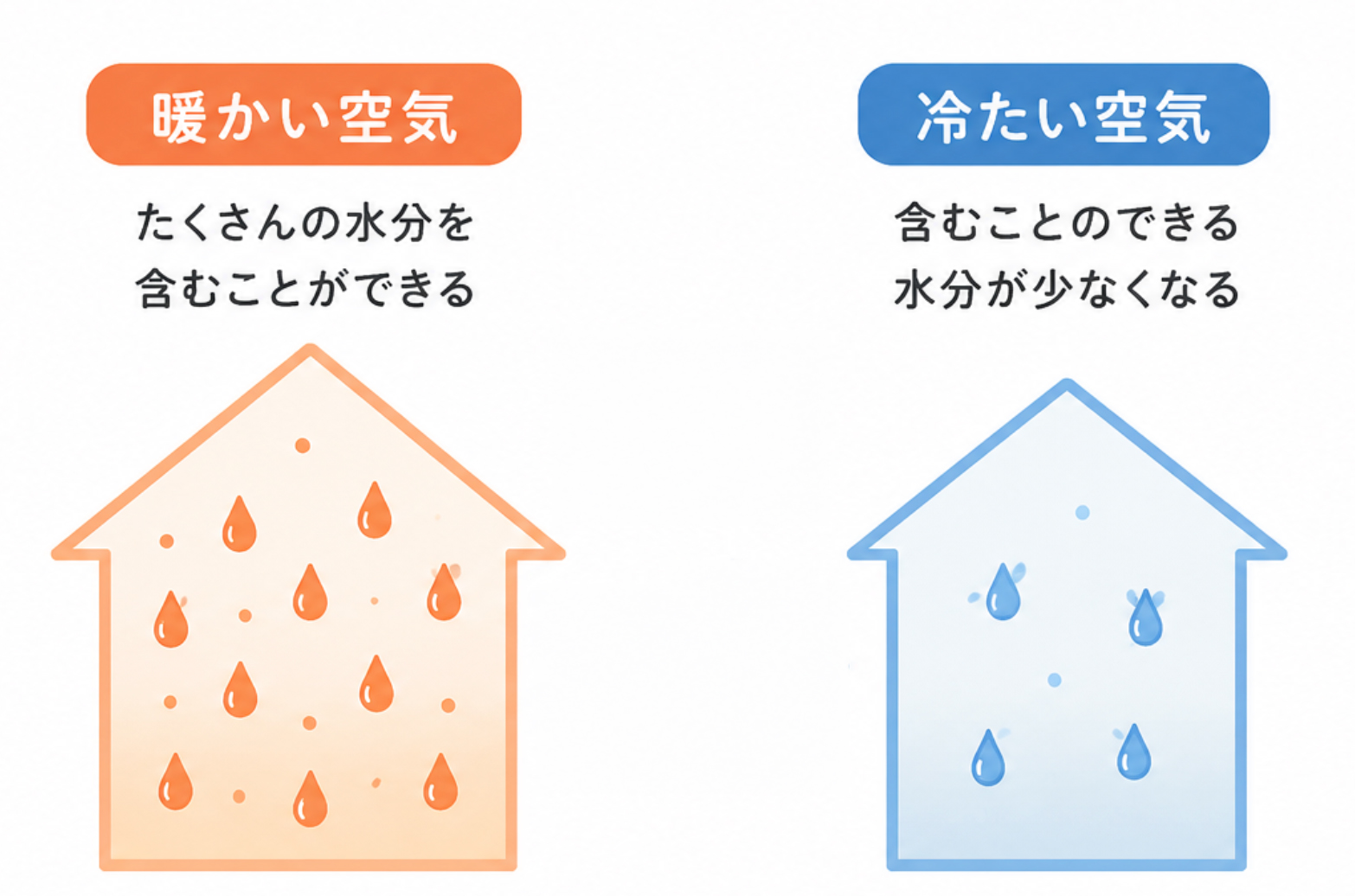 空気の水分量