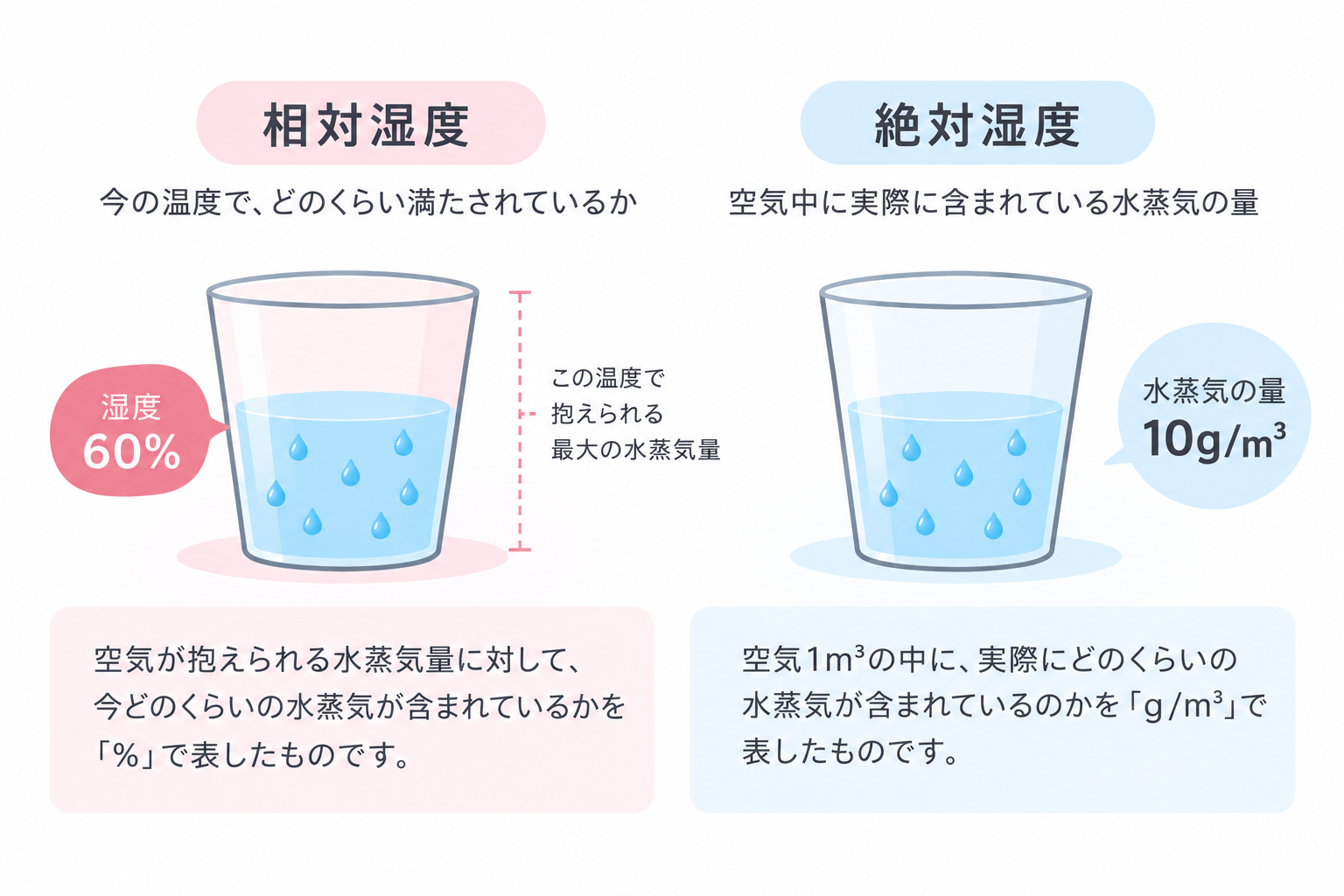 湿度について